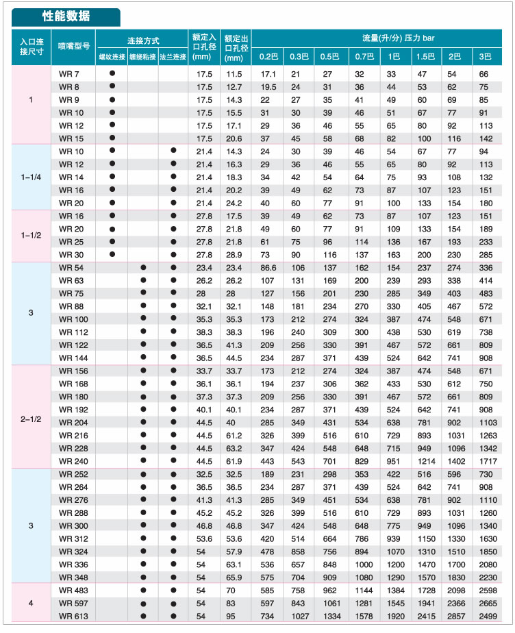 不銹鋼渦流噴嘴的性能數據