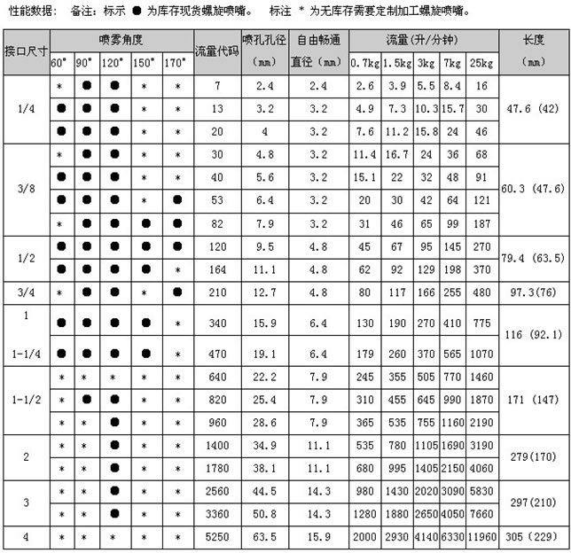 陶瓷螺旋噴嘴性能參數表