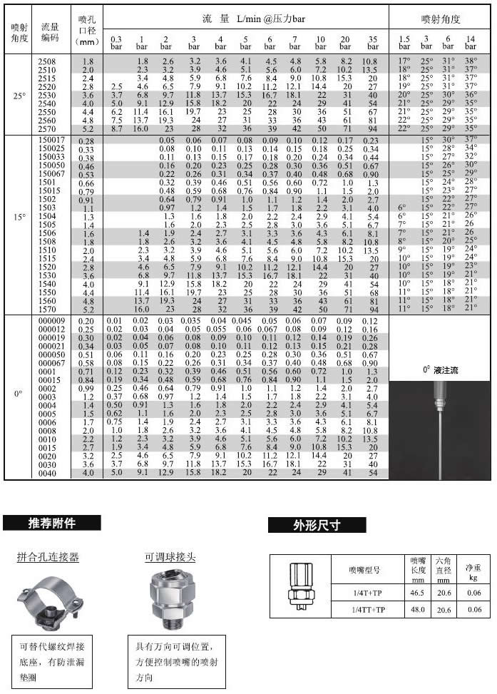 組合式扇形噴嘴的參數