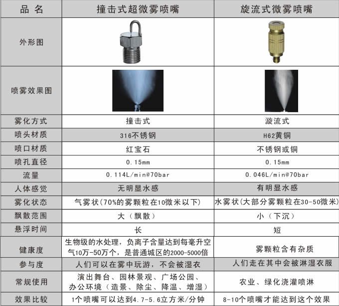 撞擊式霧化噴嘴與高壓霧化噴嘴的產品參數對照表