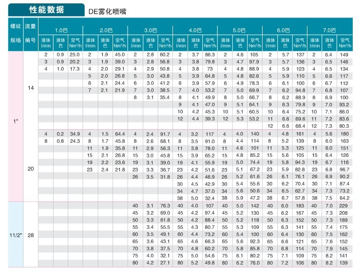 大流量空氣霧化噴嘴的性能數據