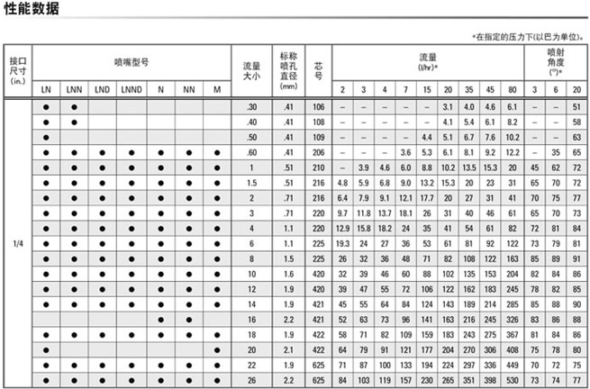 精細霧化噴嘴的性能參數表