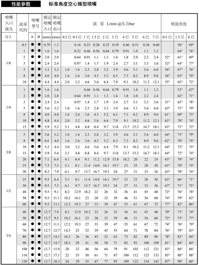 標準空心錐噴嘴數據