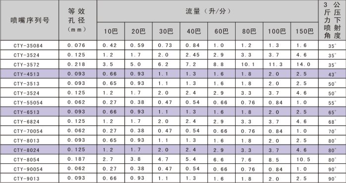 CTY造紙噴嘴性能參數