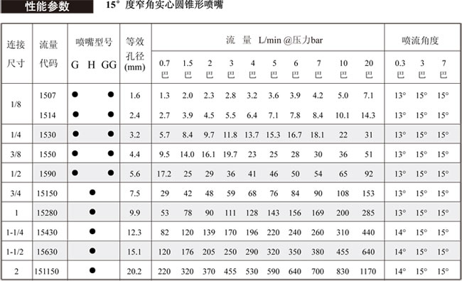 15度窄角實心錐噴嘴的噴嘴參數(shù)表