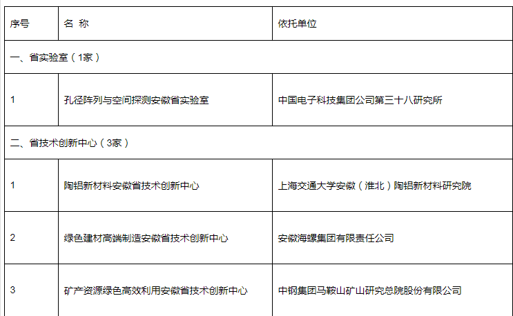安徽省技術(shù)創(chuàng)新中心認定名單