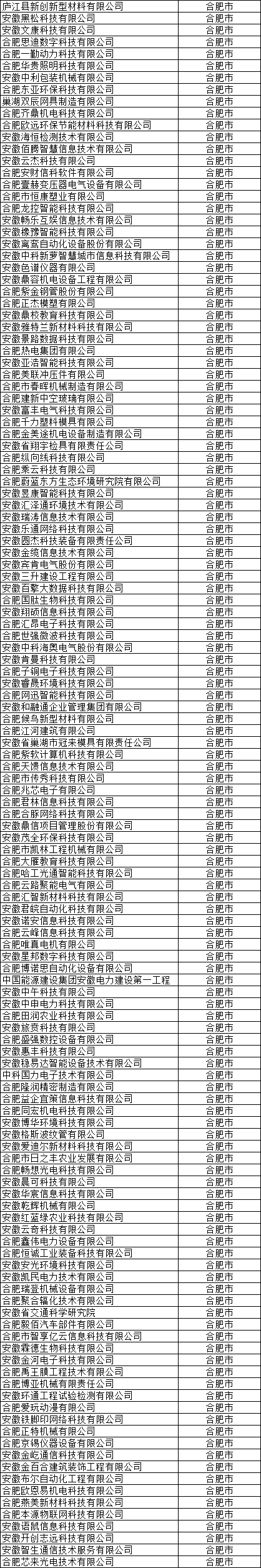 合肥市高新技術企業公示名單