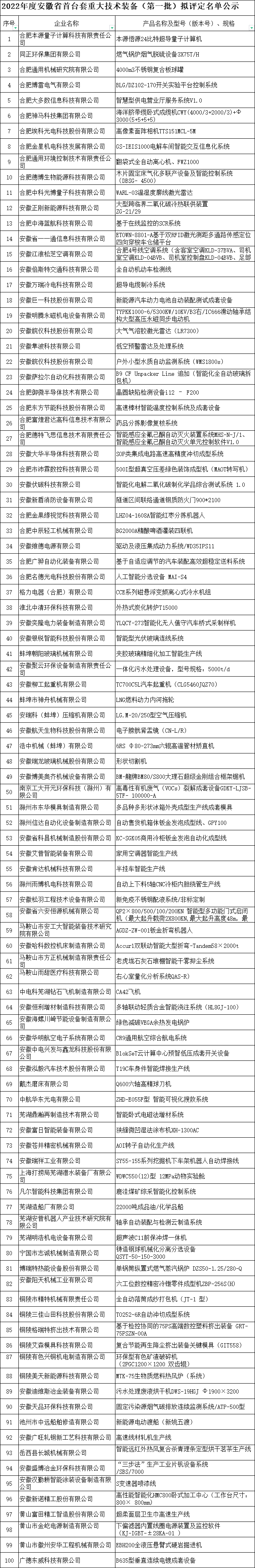 安徽省首臺(tái)套名單