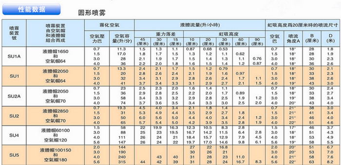 圓形虹吸/重力式工業霧化噴嘴的性能數據表