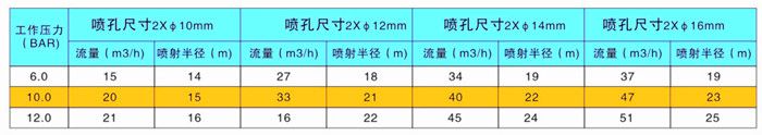 大型槽罐清洗噴嘴性能數據
