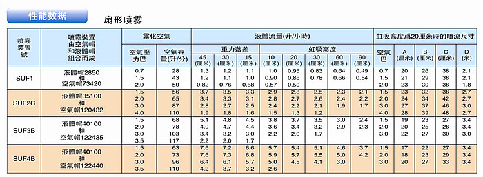 扇形噴霧工業霧化噴嘴的性能數據