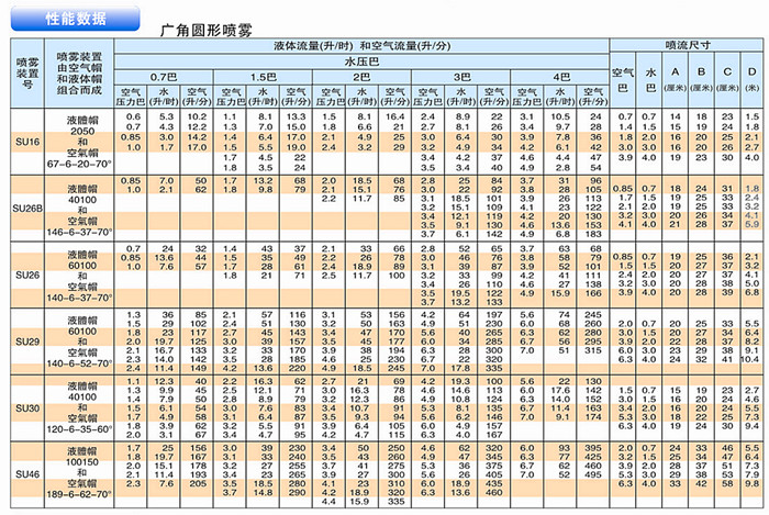 廣角圓形噴霧性能數據