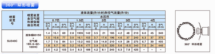 360°環形噴霧參數表