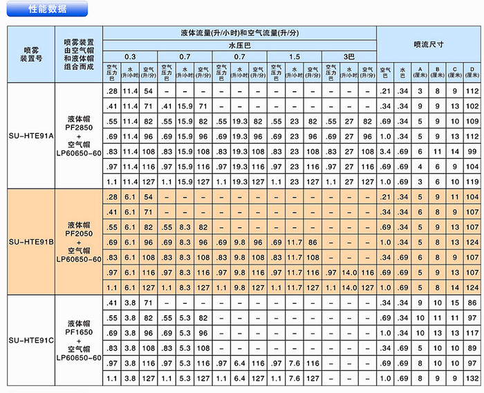 圓形外部混合式噴霧性能數據